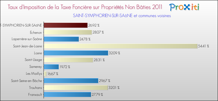 Taux d'imposition de la taxe foncière sur les immeubles et terrains non batis 2011 pour SAINT-SYMPHORIEN-SUR-SAôNE et les communes proches Comparaison des taux d'imposition de la taxe foncière sur les immeubles et terrains non batis 2011 pour SAINT-SYMPHORIEN-SUR-SAôNE et les communes voisines