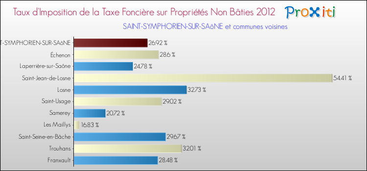 Taux d'imposition de la taxe foncière sur les immeubles et terrains non batis 2012 pour SAINT-SYMPHORIEN-SUR-SAôNE et les communes proches Comparaison des taux d'imposition de la taxe foncière sur les immeubles et terrains non batis 2012 pour SAINT-SYMPHORIEN-SUR-SAôNE et les communes voisines
