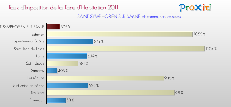 Taux d'imposition de la taxe d'habitation 2011 pour SAINT-SYMPHORIEN-SUR-SAôNE et les communes proches Comparaison des taux d'imposition de la taxe d'habitation 2011 pour SAINT-SYMPHORIEN-SUR-SAôNE et les communes voisines