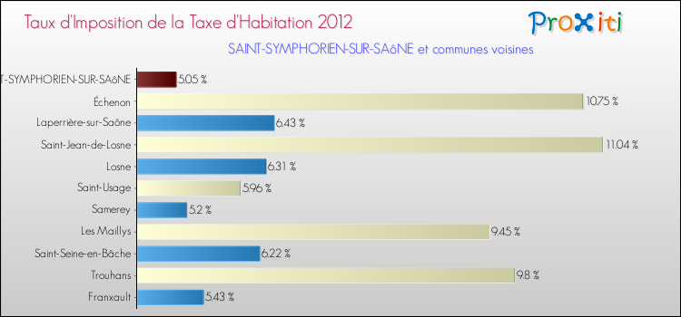 Taux d'imposition de la taxe d'habitation 2012 pour SAINT-SYMPHORIEN-SUR-SAôNE et les communes proches Comparaison des taux d'imposition de la taxe d'habitation 2012 pour SAINT-SYMPHORIEN-SUR-SAôNE et les communes voisines