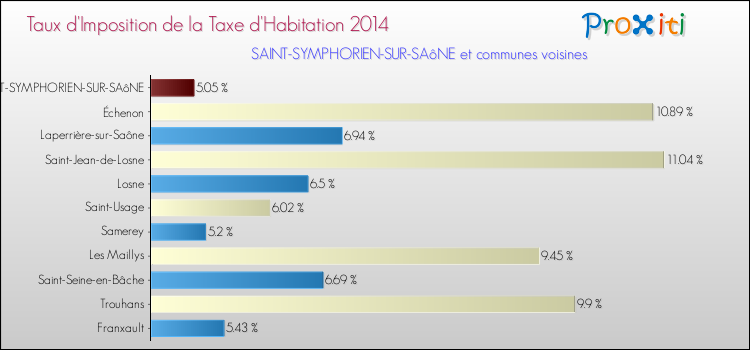 Taux d'imposition de la taxe d'habitation 2014 pour SAINT-SYMPHORIEN-SUR-SAôNE et les communes proches Comparaison des taux d'imposition de la taxe d'habitation 2014 pour SAINT-SYMPHORIEN-SUR-SAôNE et les communes voisines