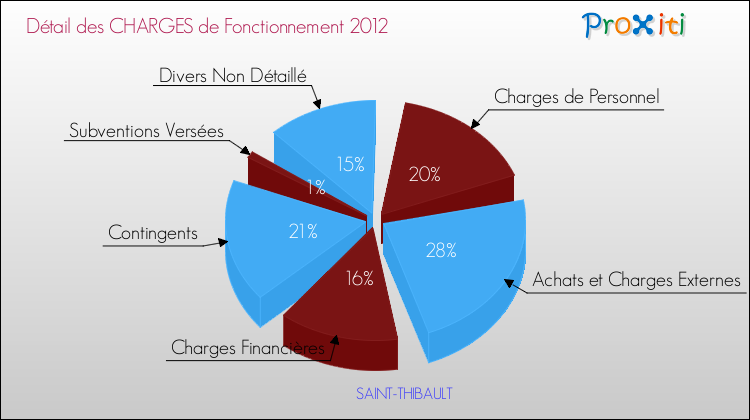 Décomposition des Charges de Fonctionnement 2012 de la commune de SAINT-THIBAULT Charges de Fonctionnement 2012 pour la commune de SAINT-THIBAULT