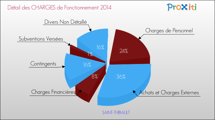 Décomposition des Charges de Fonctionnement 2014 de la commune de SAINT-THIBAULT Charges de Fonctionnement 2014 pour la commune de SAINT-THIBAULT
