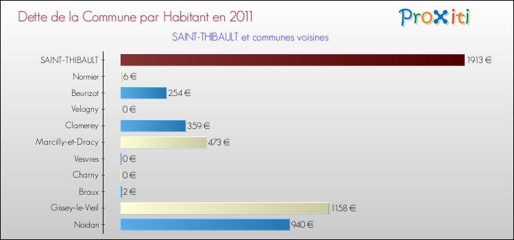 Dette par habitant de la commune en 2011 pour SAINT-THIBAULT et les communes proches Comparaison de la dette par habitant de la commune en 2011 pour SAINT-THIBAULT et les communes voisines