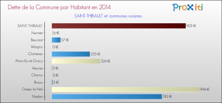 Dette par habitant de la commune en 2014 pour SAINT-THIBAULT et les communes proches Comparaison de la dette par habitant de la commune en 2014 pour SAINT-THIBAULT et les communes voisines