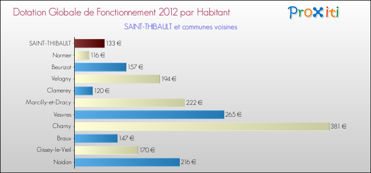 Montant des dotations globales de fonctionnement DGF par Habitant pour SAINT-THIBAULT et les communes proches Comparaison des des dotations globales de fonctionnement DGF par habitant pour SAINT-THIBAULT et les communes voisines