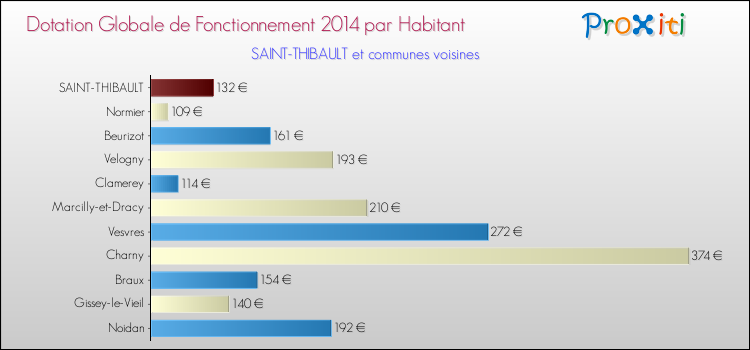 Montant des dotations globales de fonctionnement DGF par Habitant pour SAINT-THIBAULT et les communes proches en 2014. Comparaison des des dotations globales de fonctionnement DGF par habitant pour SAINT-THIBAULT et les communes voisines en 2014.