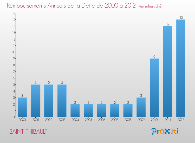 Evolution de l'annuité de la dette pour la commune de SAINT-THIBAULT de 2000 à 2012 Annuités de la dette pour SAINT-THIBAULT de 2000 à 2012