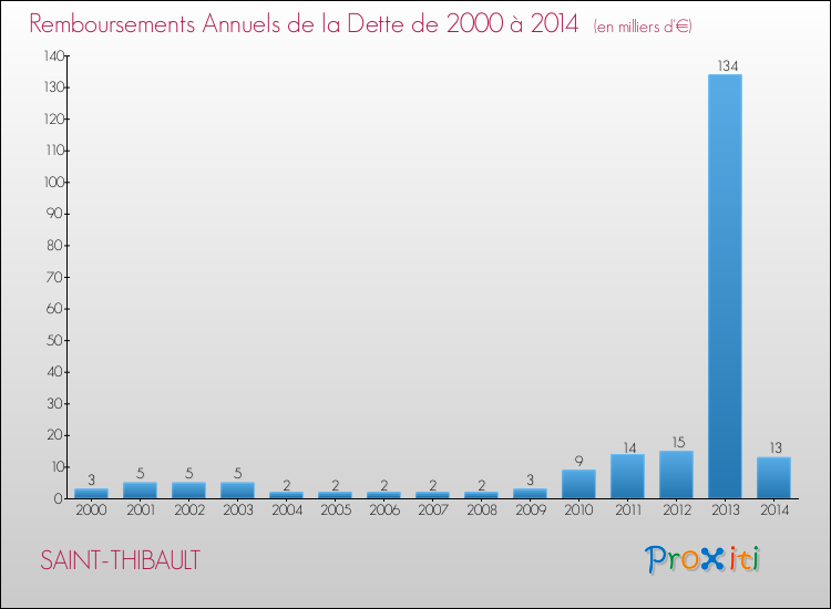 Evolution de l'annuité de la dette pour la commune de SAINT-THIBAULT de 2000 à 2014 Annuités de la dette pour SAINT-THIBAULT de 2000 à 2014