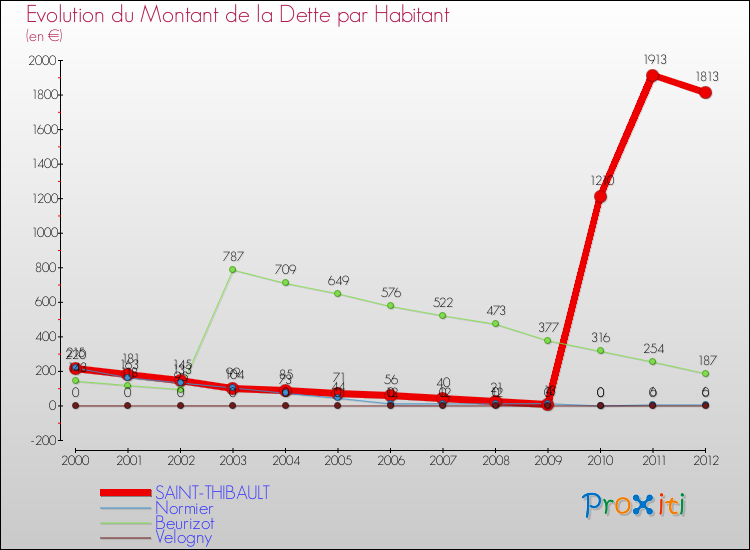 Evolution de la dette par habitant pour la commune de SAINT-THIBAULT et les communes proches de 2000 à 2012 Comparaison de la dette par habitant pour SAINT-THIBAULT et les communes voisines de 2000 à 2012