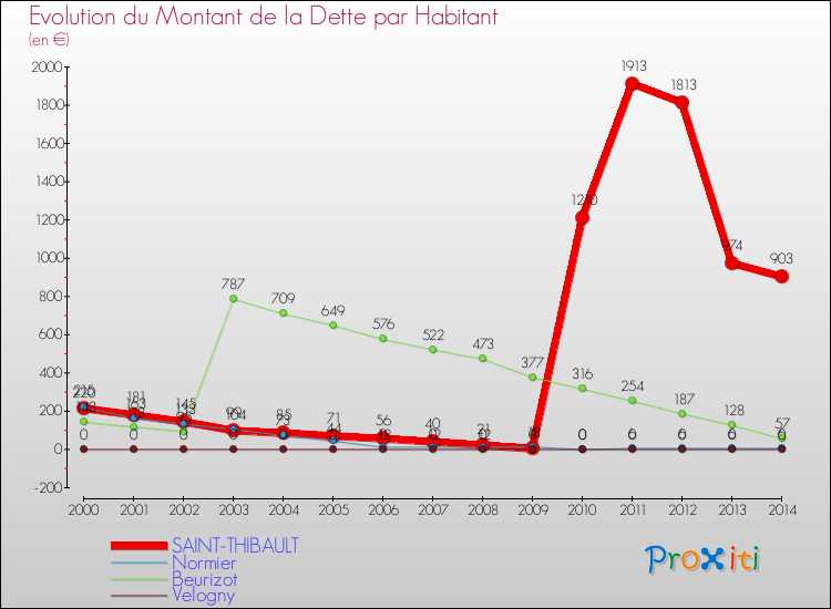 Evolution de la dette par habitant pour la commune de SAINT-THIBAULT et les communes proches de 2000 à 2014 Comparaison de la dette par habitant pour SAINT-THIBAULT et les communes voisines de 2000 à 2014