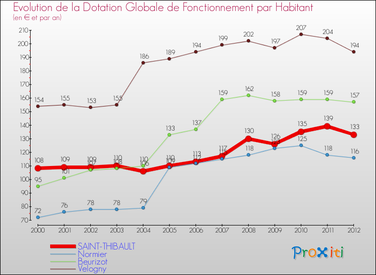 Evolution et montant de la dotation globale de fonctionnement par Habitant pour SAINT-THIBAULT et les communes proches Comparaison des dotations globales de fonctionnement par habitant pour SAINT-THIBAULT et les communes voisines