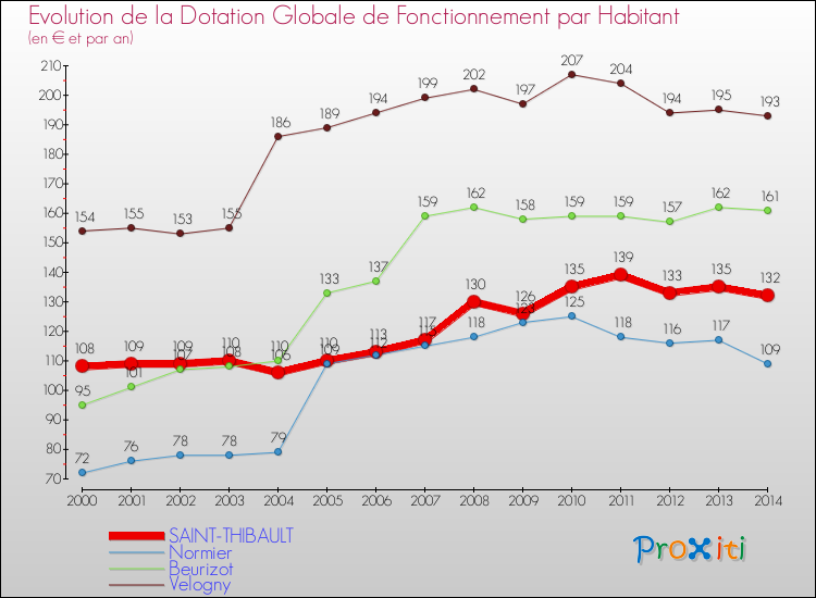 Evolution et montant de la dotation globale de fonctionnement par Habitant pour SAINT-THIBAULT et les communes proches de 2000 à 2014. Comparaison des dotations globales de fonctionnement par habitant pour SAINT-THIBAULT et les communes voisines de 2000 à 2014.