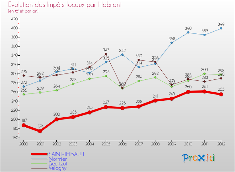 Evolution et montant des impôts locaux par Habitant pour SAINT-THIBAULT et les communes proches Comparaison des impôts locaux par habitant pour SAINT-THIBAULT et les communes voisines
