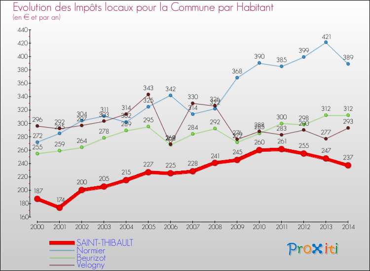 Evolution et montant des impôts locaux par Habitant pour SAINT-THIBAULT et les communes proches de 2000 à 2014 Comparaison des impôts locaux par habitant pour SAINT-THIBAULT et les communes voisines de 2000 à 2014
