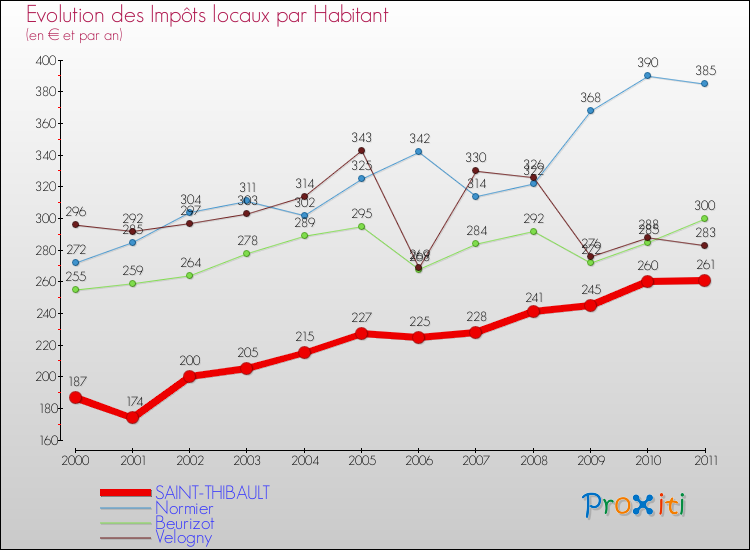 Evolution et montant des impôts locaux par Habitant pour SAINT-THIBAULT et les communes proches Comparaison des impôts locaux par habitant pour SAINT-THIBAULT et les communes voisines