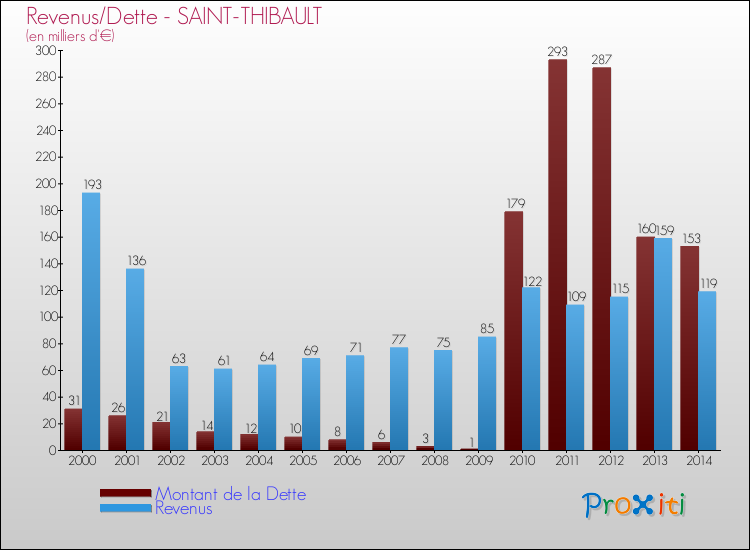 Evolution comparée de la dette et des revenus pour la commune de SAINT-THIBAULT de 2000 à 2014 Comparaison de la dette et des revenus pour SAINT-THIBAULT de 2000 à 2014