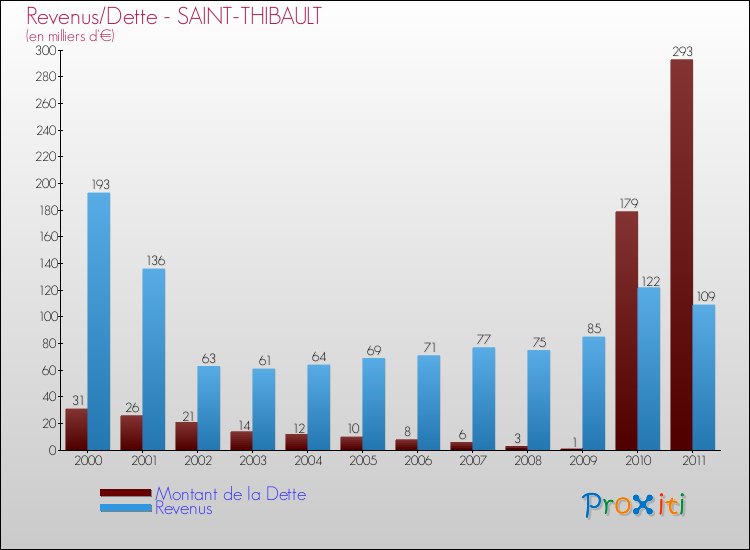Evolution comparée de la dette et des revenus pour la commune de SAINT-THIBAULT de 2000 à 2011 Comparaison de la dette et des revenus pour SAINT-THIBAULT de 2000 à 2011