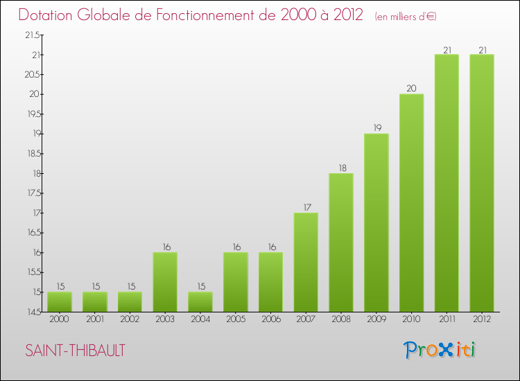 Evolution du montant de la Dotation Globale de Fonctionnement pour la commune de SAINT-THIBAULT de 2000 à 2012 Evolution du montant de la Dotation Globale de Fonctionnement pour SAINT-THIBAULT de 2000 à 2012