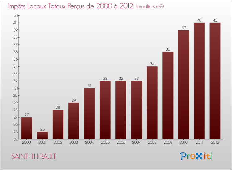 Evolution des Impôts Locaux pour la commune de SAINT-THIBAULT de 2000 à 2012 Evolution des Impôts Locaux pour SAINT-THIBAULT de 2000 à 2012