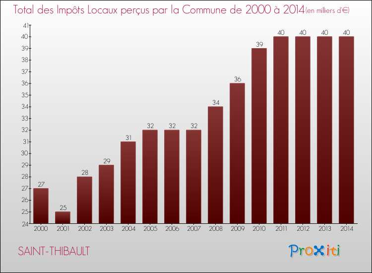 Evolution des Impôts Locaux pour la commune de SAINT-THIBAULT de 2000 à 2014 Evolution des Impôts Locaux pour SAINT-THIBAULT de 2000 à 2014