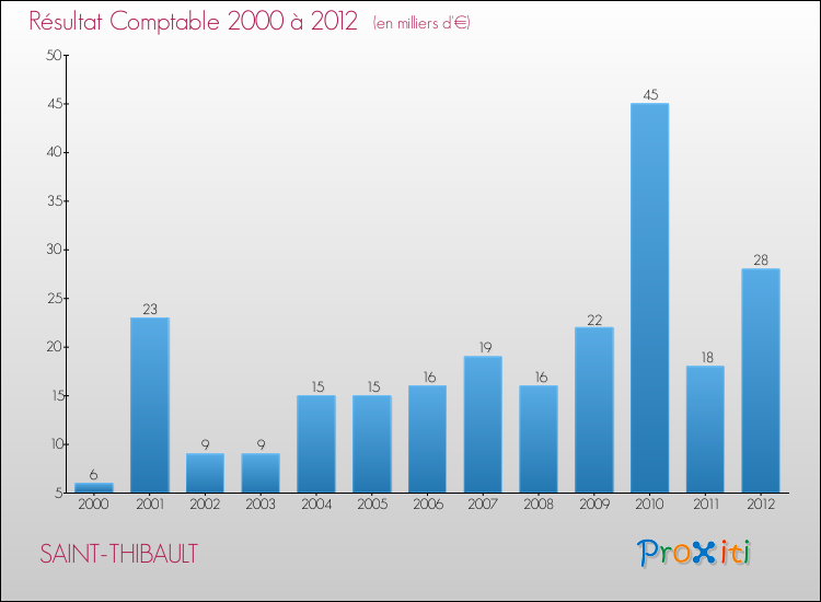 Evolution du résultat comptable pour la commune de SAINT-THIBAULT de 2000 à 2012 Evolution du résultat comptable pour SAINT-THIBAULT de 2000 à 2012