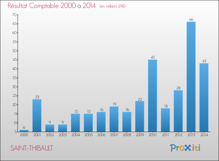 Evolution du résultat comptable pour la commune de SAINT-THIBAULT de 2000 à 2014 Evolution du résultat comptable pour SAINT-THIBAULT de 2000 à 2014