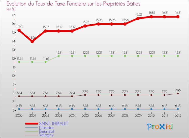 Evolution du taux de la taxe foncière sur le bati pour SAINT-THIBAULT et les communes proches de 2000 à 2012 Comparaison des taux de taxe foncière sur le bati pour SAINT-THIBAULT et les communes voisines de 2000 à 2012