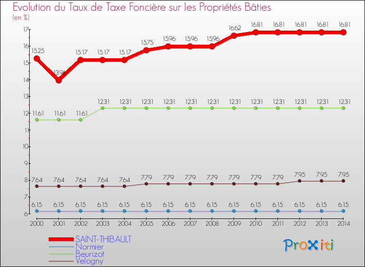 Evolution du taux de la taxe foncière sur le bati pour SAINT-THIBAULT et les communes proches de 2000 à 2014 Comparaison des taux de taxe foncière sur le bati pour SAINT-THIBAULT et les communes voisines de 2000 à 2014
