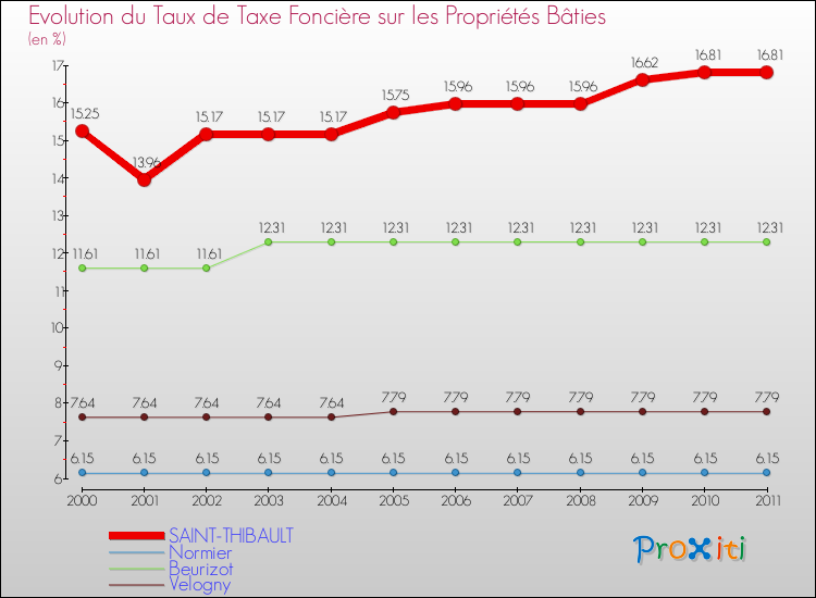 Evolution du taux de la taxe foncière sur le bati pour SAINT-THIBAULT et les communes proches Comparaison des taux de taxe foncière sur le bati pour SAINT-THIBAULT et les communes voisines