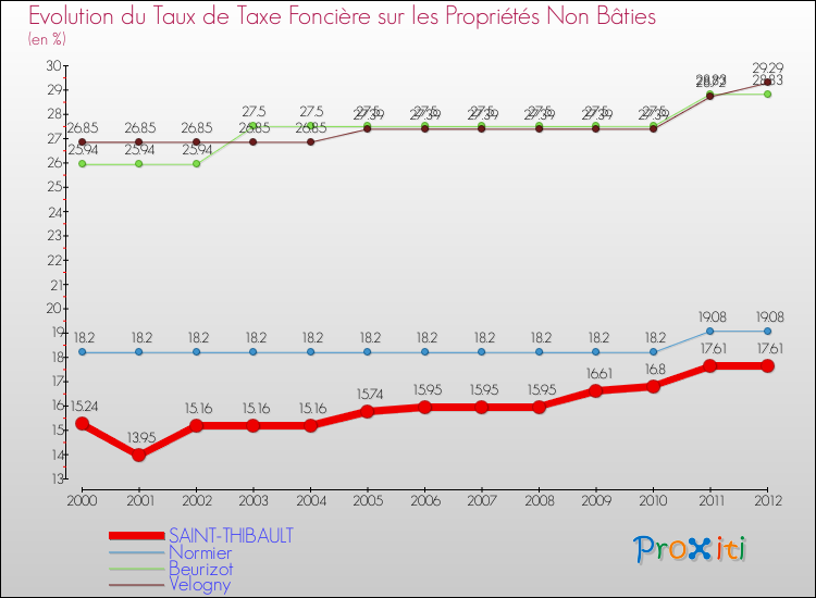 Evolution du taux de la taxe foncière sur les immeubles et terrains non batis pour SAINT-THIBAULT et les communes proches de 2000 à 2012 Comparaison des taux de la taxe foncière sur les immeubles et terrains non batis pour SAINT-THIBAULT et les communes voisines de 2000 à 2012