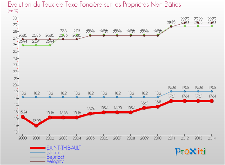 Evolution du taux de la taxe foncière sur les immeubles et terrains non batis pour SAINT-THIBAULT et les communes proches de 2000 à 2014 Comparaison des taux de la taxe foncière sur les immeubles et terrains non batis pour SAINT-THIBAULT et les communes voisines de 2000 à 2014
