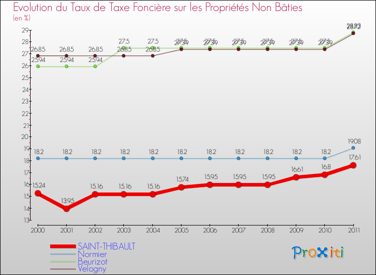 Evolution du taux de la taxe foncière sur les immeubles et terrains non batis pour SAINT-THIBAULT et les communes proches Comparaison des taux de la taxe foncière sur les immeubles et terrains non batis pour SAINT-THIBAULT et les communes voisines