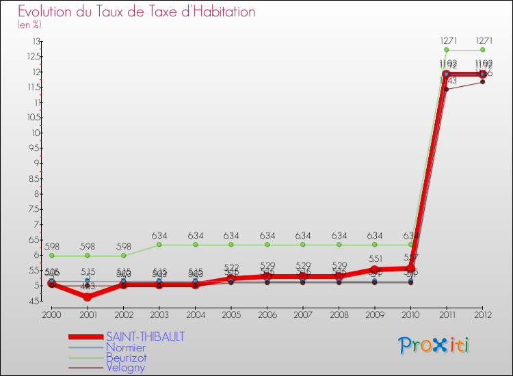 Evolution du taux de la taxe d'habitation pour SAINT-THIBAULT et les communes proches Comparaison des taux de la taxe d'habitation pour SAINT-THIBAULT et les communes voisines