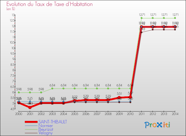 Evolution du taux de la taxe d'habitation pour SAINT-THIBAULT et les communes proches de 2000 à 2014 Comparaison des taux de la taxe d'habitation pour SAINT-THIBAULT et les communes voisines de 2000 à 2014