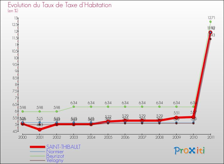 Evolution du taux de la taxe d'habitation pour SAINT-THIBAULT et les communes proches Comparaison des taux de la taxe d'habitation pour SAINT-THIBAULT et les communes voisines