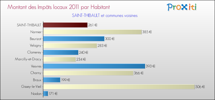 Montant des impôts locaux par Habitant pour SAINT-THIBAULT et les communes proches Comparaison des impôts locaux par habitant pour SAINT-THIBAULT et les communes voisines