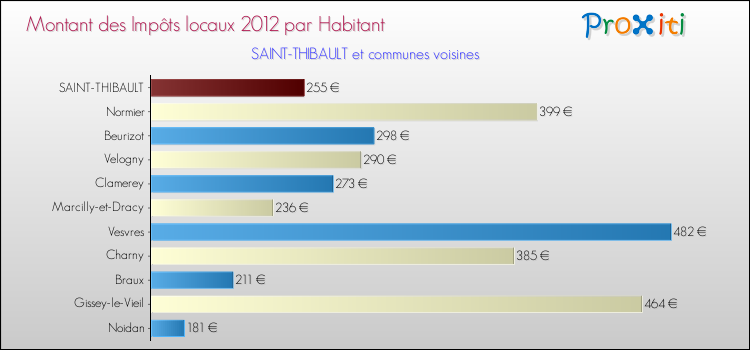 Montant des impôts locaux par Habitant pour SAINT-THIBAULT et les communes proches Comparaison des impôts locaux par habitant pour SAINT-THIBAULT et les communes voisines