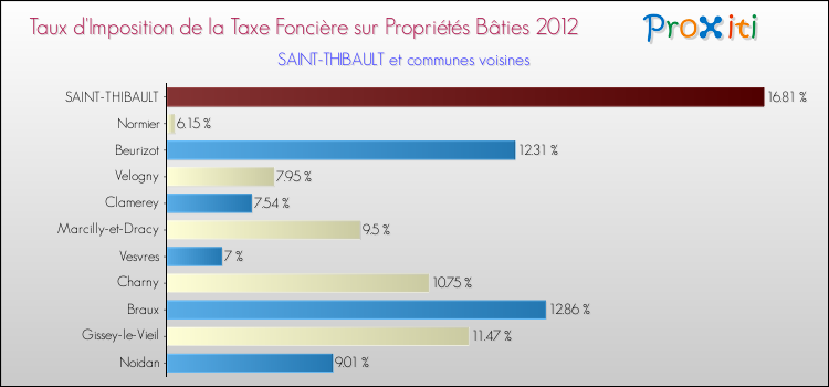 Taux d'imposition de la taxe foncière sur le bati 2012 pour SAINT-THIBAULT et les communes proches Comparaison des taux d'imposition de la taxe foncière sur le bati 2012 pour SAINT-THIBAULT et les communes voisines