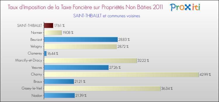 Taux d'imposition de la taxe foncière sur les immeubles et terrains non batis 2011 pour SAINT-THIBAULT et les communes proches Comparaison des taux d'imposition de la taxe foncière sur les immeubles et terrains non batis 2011 pour SAINT-THIBAULT et les communes voisines