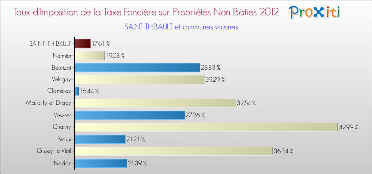 Taux d'imposition de la taxe foncière sur les immeubles et terrains non batis 2012 pour SAINT-THIBAULT et les communes proches Comparaison des taux d'imposition de la taxe foncière sur les immeubles et terrains non batis 2012 pour SAINT-THIBAULT et les communes voisines