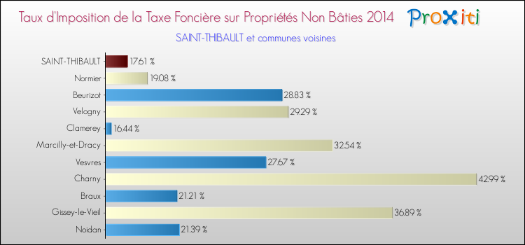 Taux d'imposition de la taxe foncière sur les immeubles et terrains non batis 2014 pour SAINT-THIBAULT et les communes proches Comparaison des taux d'imposition de la taxe foncière sur les immeubles et terrains non batis 2014 pour SAINT-THIBAULT et les communes voisines
