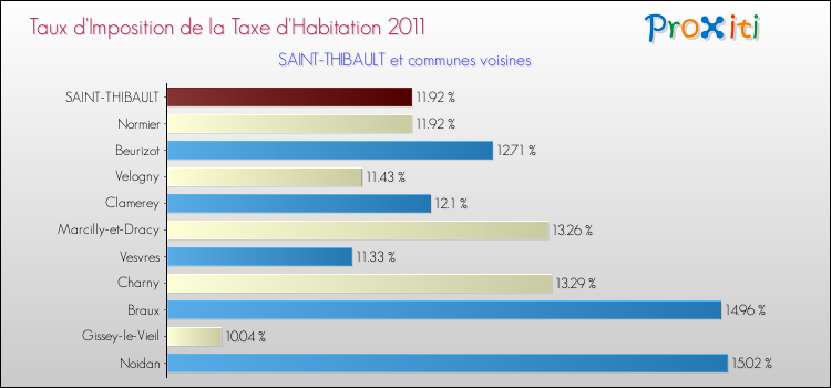 Taux d'imposition de la taxe d'habitation 2011 pour SAINT-THIBAULT et les communes proches Comparaison des taux d'imposition de la taxe d'habitation 2011 pour SAINT-THIBAULT et les communes voisines