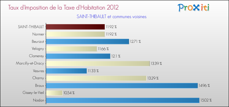 Taux d'imposition de la taxe d'habitation 2012 pour SAINT-THIBAULT et les communes proches Comparaison des taux d'imposition de la taxe d'habitation 2012 pour SAINT-THIBAULT et les communes voisines