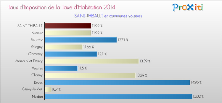 Taux d'imposition de la taxe d'habitation 2014 pour SAINT-THIBAULT et les communes proches Comparaison des taux d'imposition de la taxe d'habitation 2014 pour SAINT-THIBAULT et les communes voisines