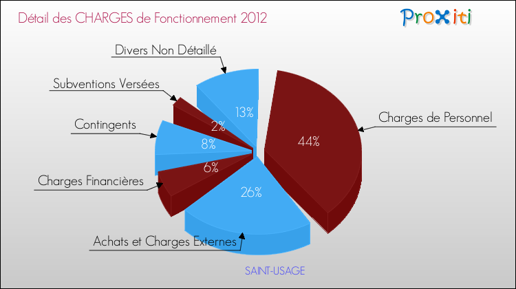 Décomposition des Charges de Fonctionnement 2012 de la commune de SAINT-USAGE Charges de Fonctionnement 2012 pour la commune de SAINT-USAGE