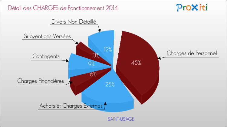 Décomposition des Charges de Fonctionnement 2014 de la commune de SAINT-USAGE Charges de Fonctionnement 2014 pour la commune de SAINT-USAGE