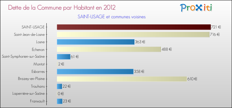 Dette par habitant de la commune en 2012 pour SAINT-USAGE et les communes proches Comparaison de la dette par habitant de la commune en 2012 pour SAINT-USAGE et les communes voisines
