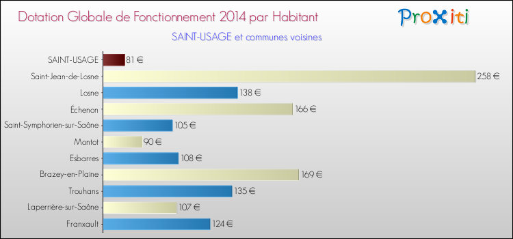 Montant des dotations globales de fonctionnement DGF par Habitant pour SAINT-USAGE et les communes proches en 2014. Comparaison des des dotations globales de fonctionnement DGF par habitant pour SAINT-USAGE et les communes voisines en 2014.