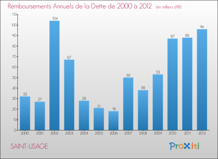 Evolution de l'annuité de la dette pour la commune de SAINT-USAGE de 2000 à 2012 Annuités de la dette pour SAINT-USAGE de 2000 à 2012
